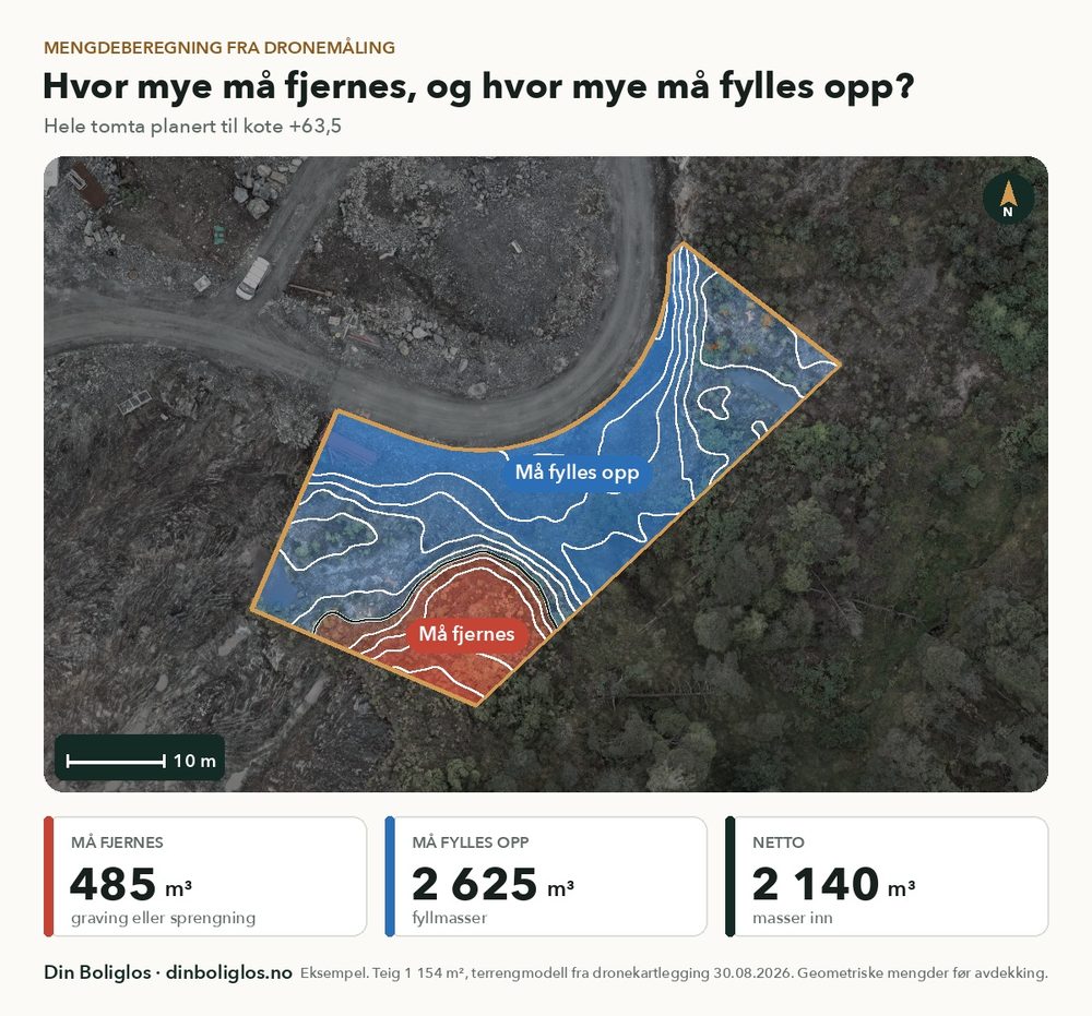 Mengdekart: rødt område må fjernes, blått område må fylles opp, med 485 m³ som må fjernes og 2 625 m³ som må fylles opp